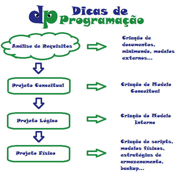 Projeto de banco de dados